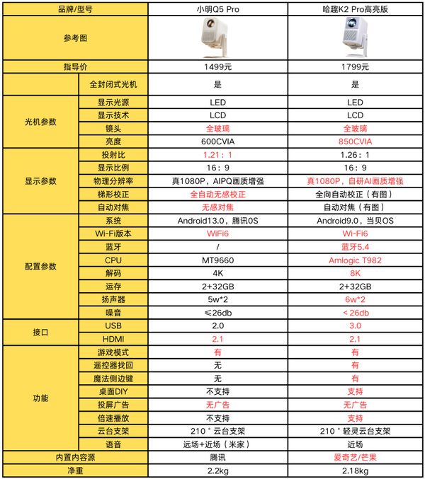 K2Pro 高亮版对比小明Q5 Pro！pg电子游戏网站千元投影仪的较量：哈趣(图3)