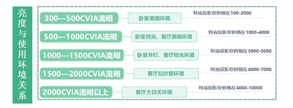 投影仪选购推荐！这四款闭眼入不踩雷pg电子网站2025年高性价比卧室(图3)