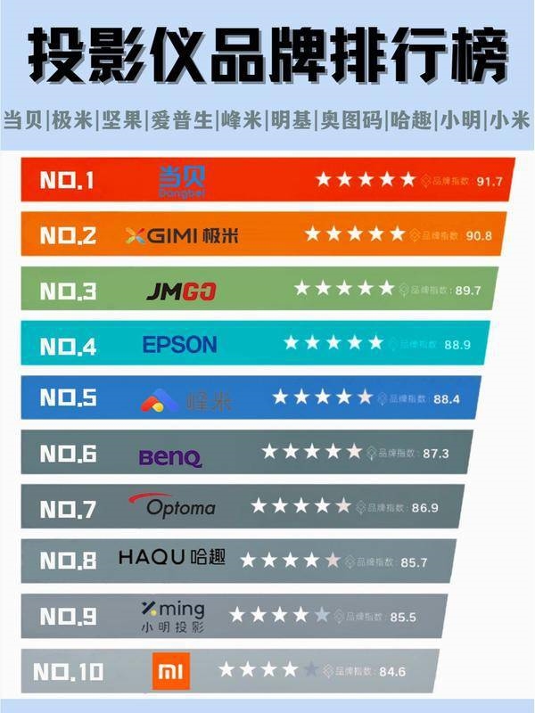 哪款比较好 最建议买的客厅投影仪推荐pg